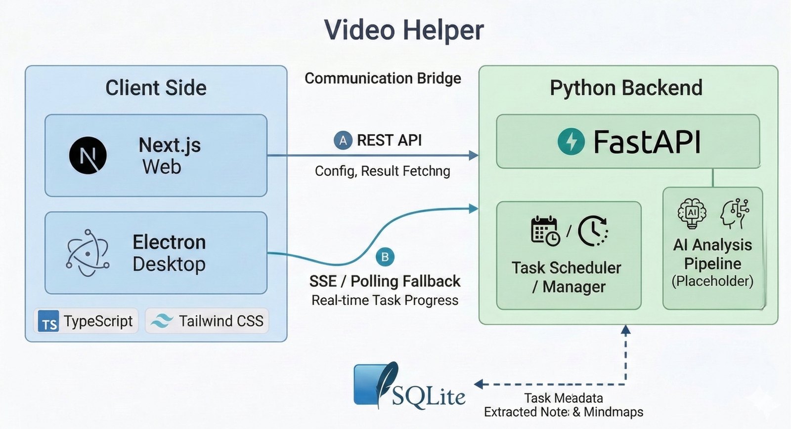Video Helper 系统架构